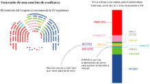 Posible escenario de una moción de confianza. Sánchez necesitará más síes que noes para superarla