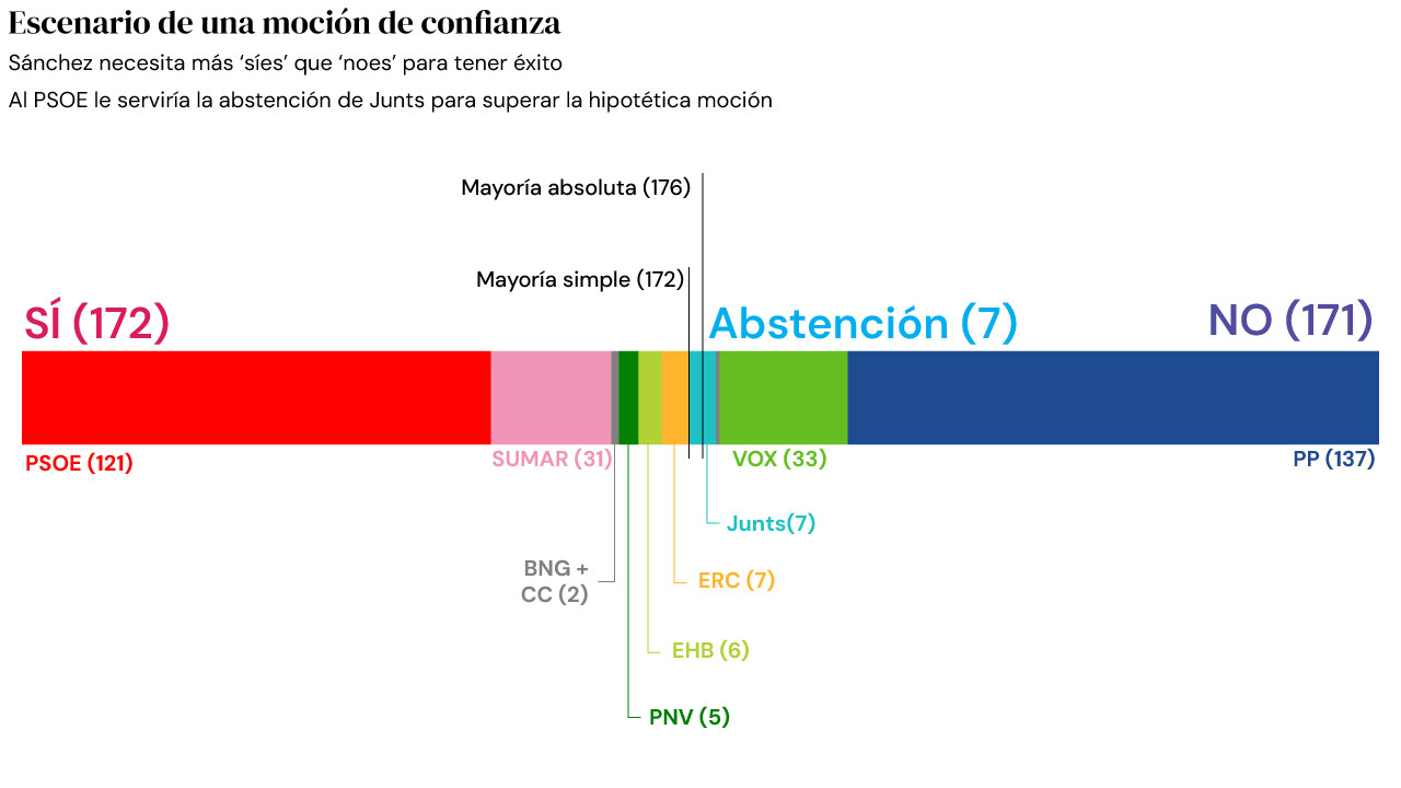 EL bloque de oposición a Sánchez (PP, Vox, UPN) suma 171 diputados. Por tanto, Sánchez necesitará al menos 172 escaños