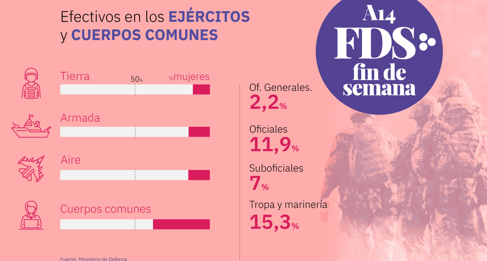 Las mujeres conquistan la cúpula militar - Artículo 14