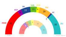 Así queda el Parlament de Cataluña con el 100% del voto escrutado