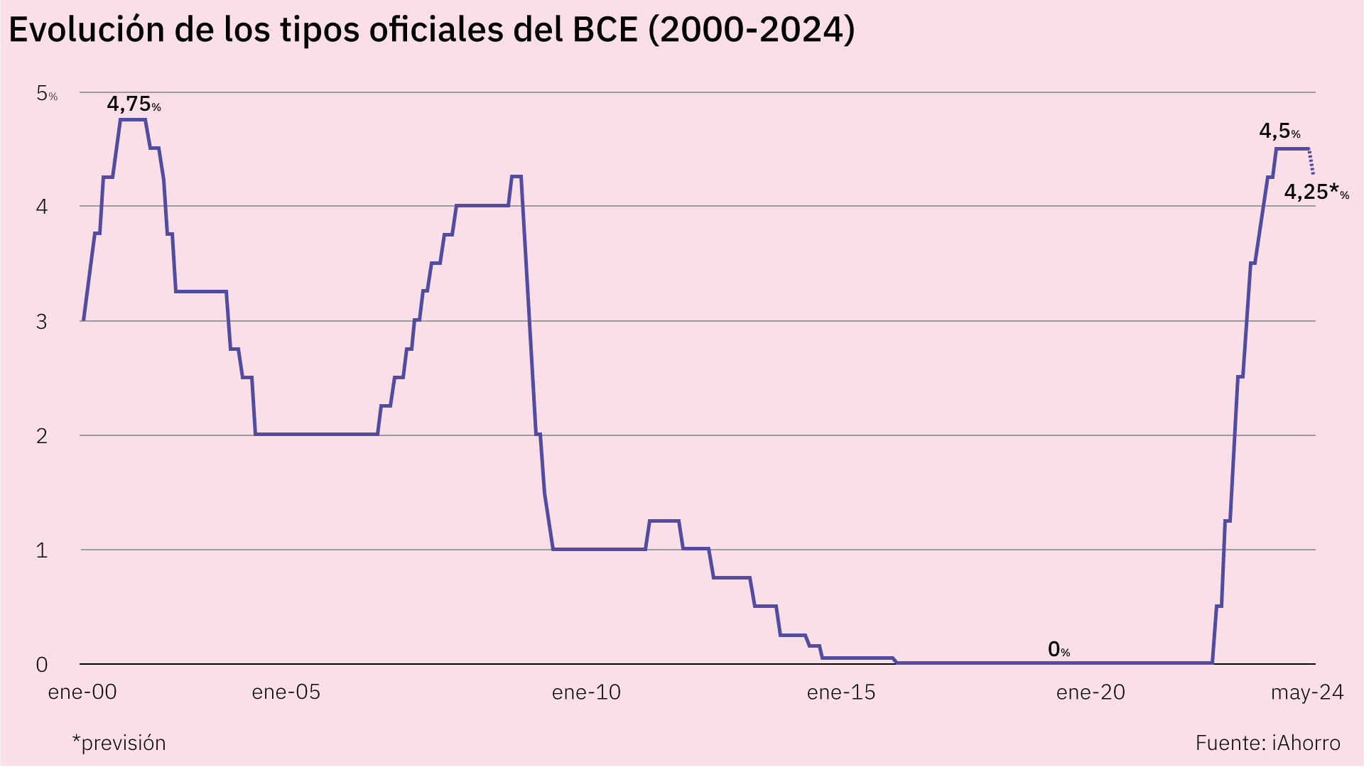 Grafico que muestra la evolución de los tipos oficiales del BCE.