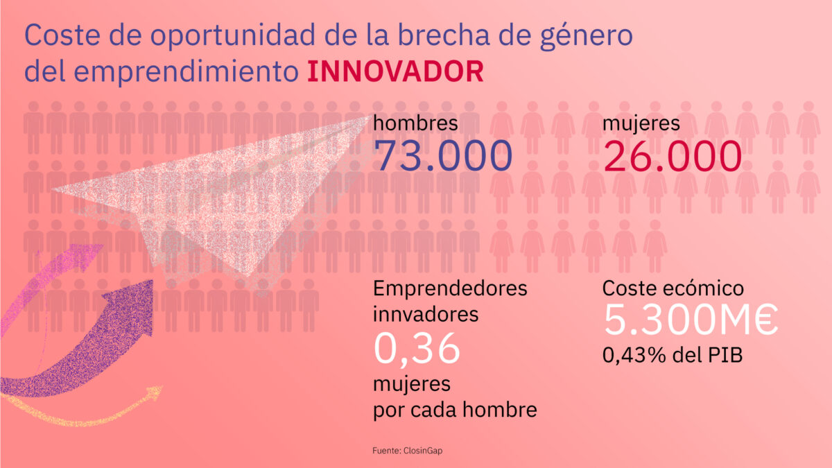 Brecha de género emprendimiento femenino innovador.