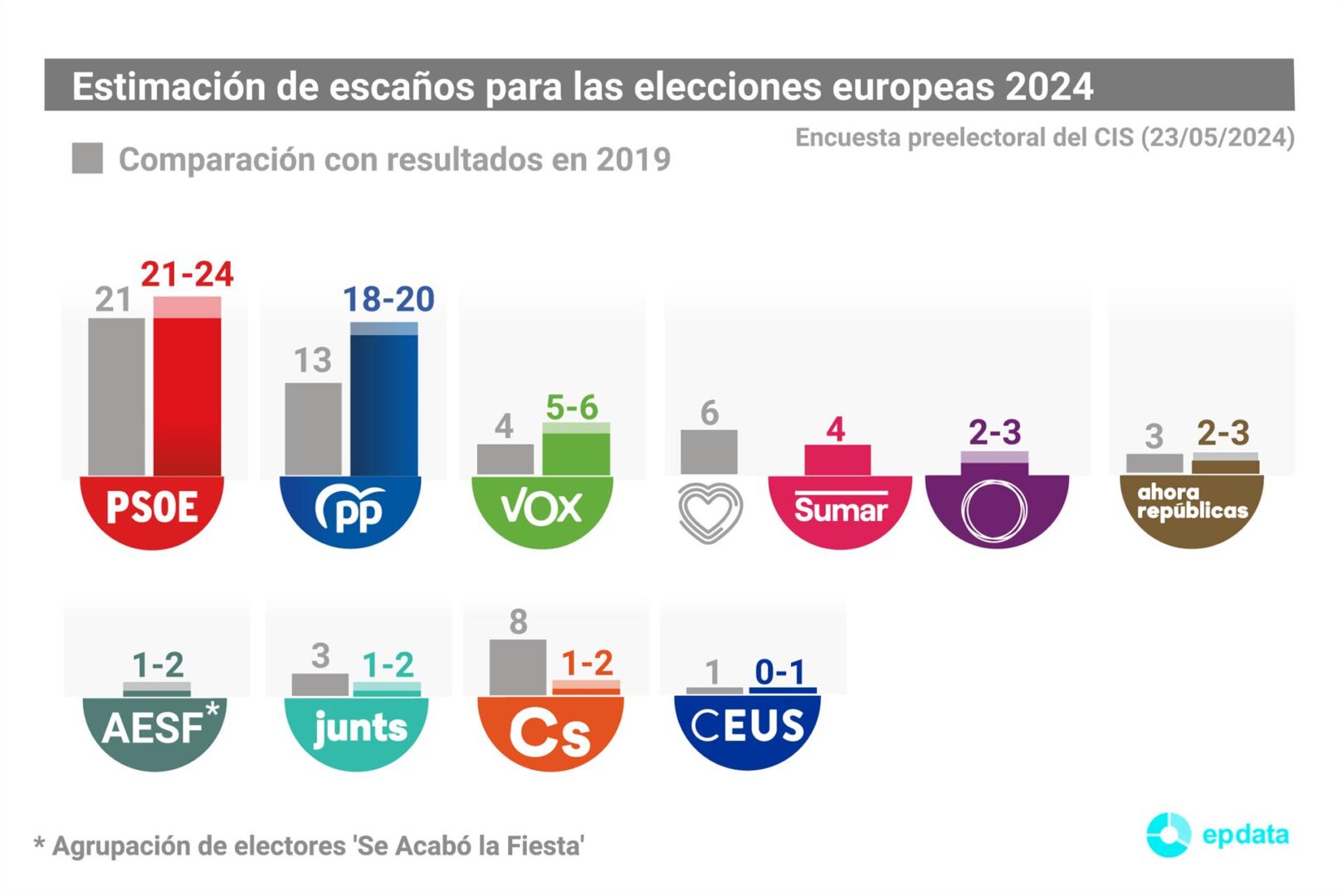 El CIS concede al PSOE la victoria en las elecciones europeas del 9 de junio