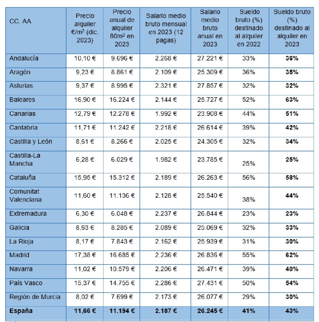 Salarios y alquiler en España - Economía