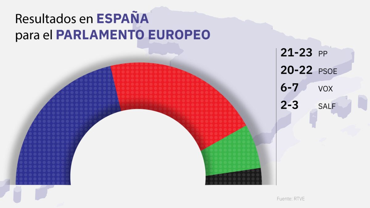 Este será el resultado de las europeas en España, según el sondeo de RTVE