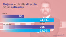 Imagen que muestra la presencia de mujeres en la alta dirección de las cotizadas