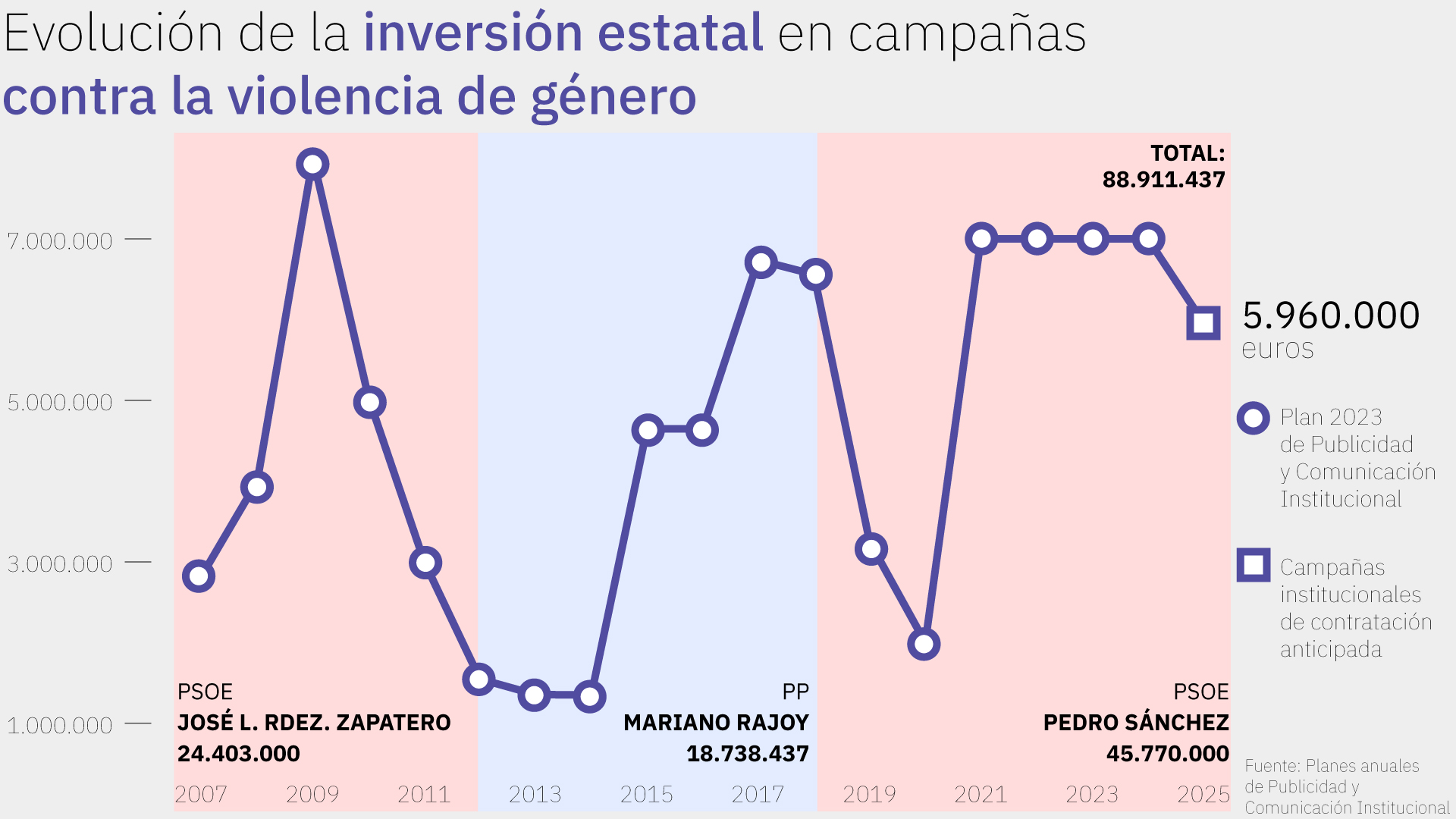 Gráfico evolución inversión campañas violencia de género