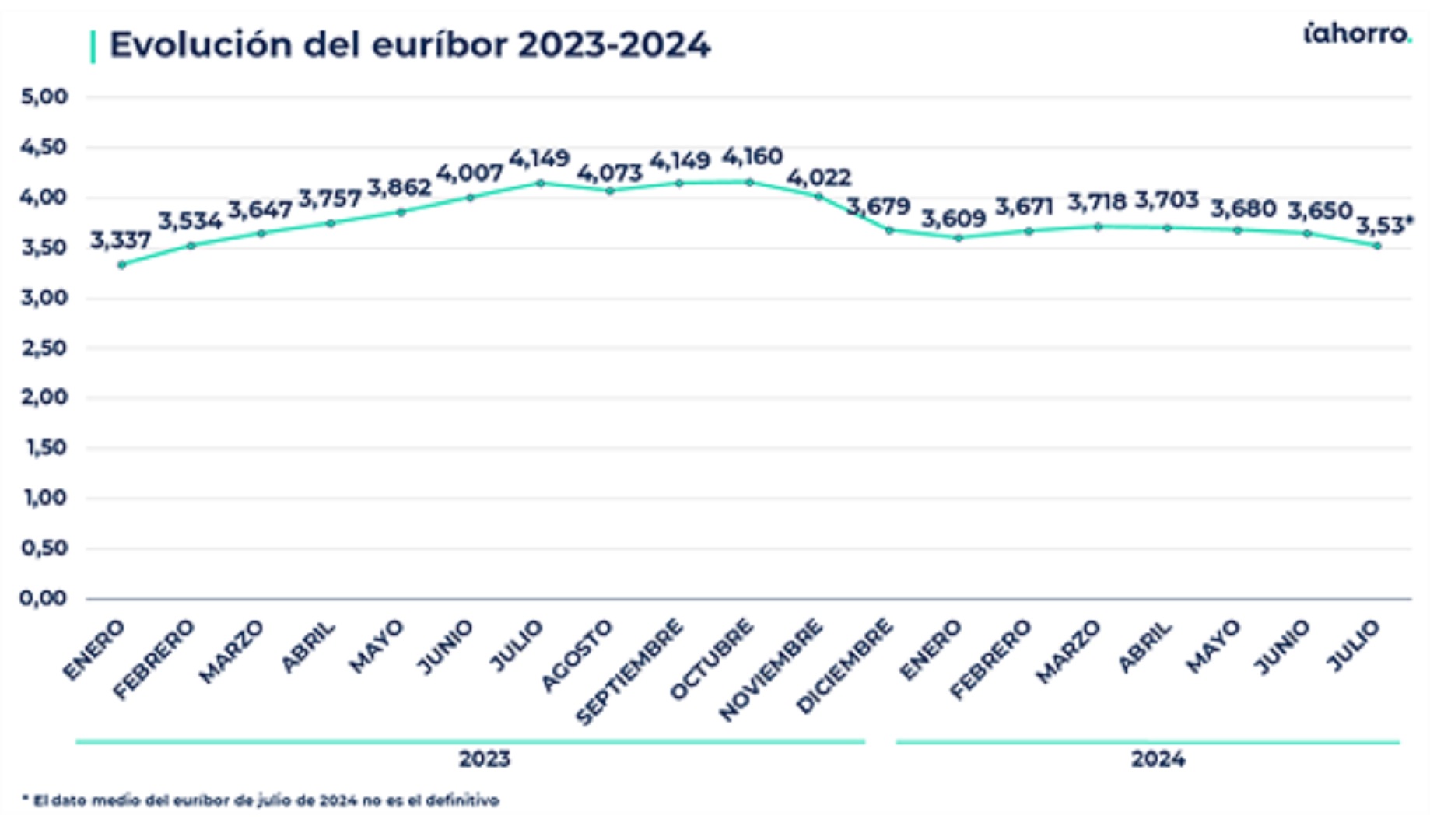 Histórica bajada del euríbor: ¿hay motivo para la esperanza?