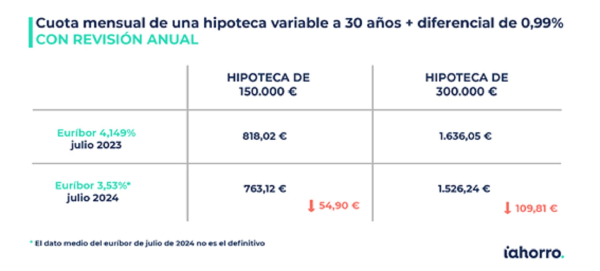 Bajada del euríbor: ¿hay motivo para la esperanza?