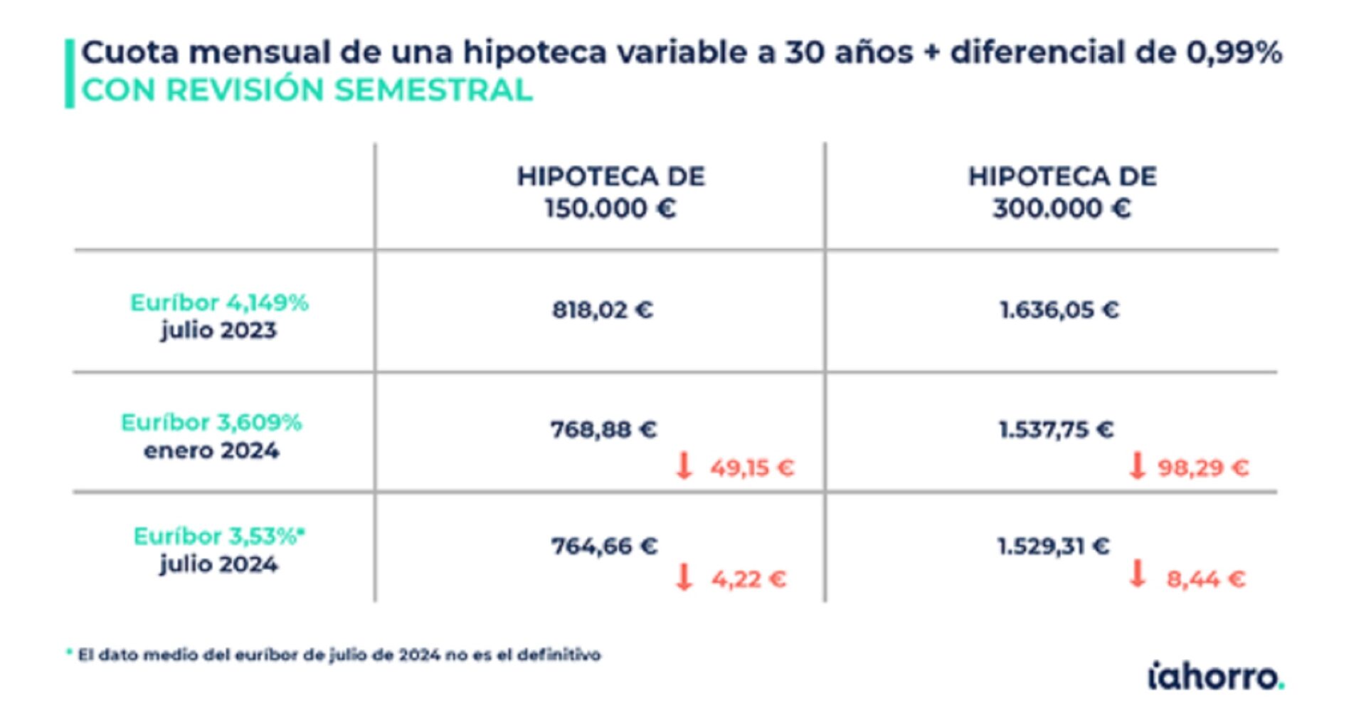 Revisión semestral de hipoteca variable - Economía