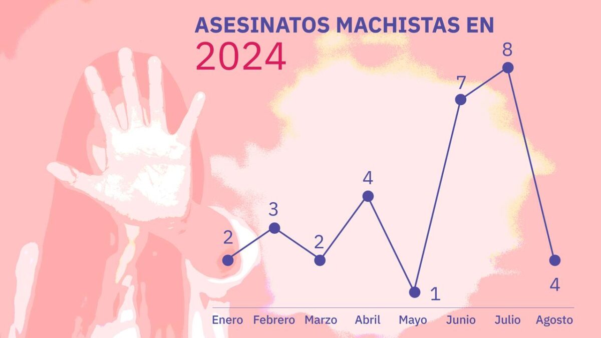 De confirmarse que el último doble crimen de mujeres ha sido violencia machista, serán ya 31 asesinadas en 2024