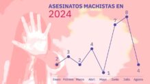 De confirmarse que el último doble crimen de mujeres ha sido violencia machista, serán ya 31 asesinadas en 2024