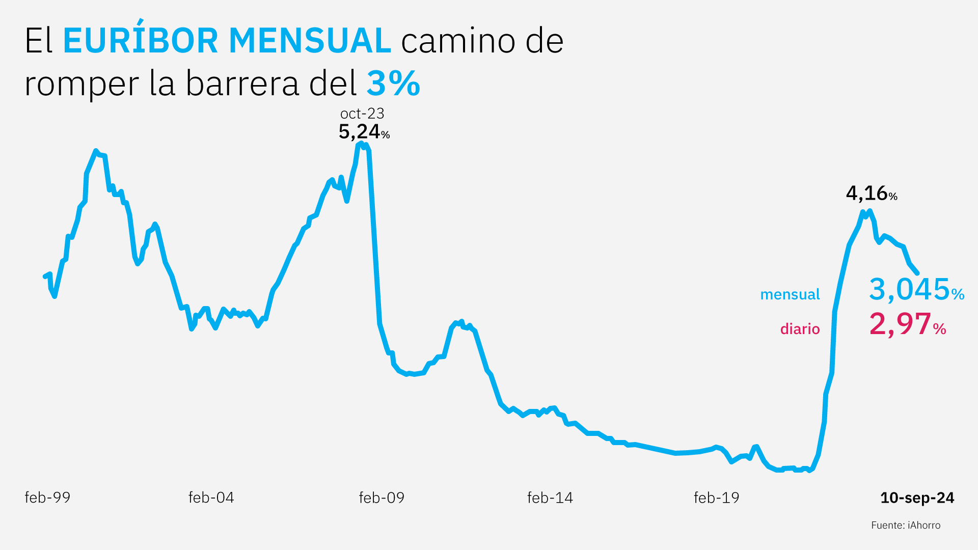 Evolución mensual Euríbor