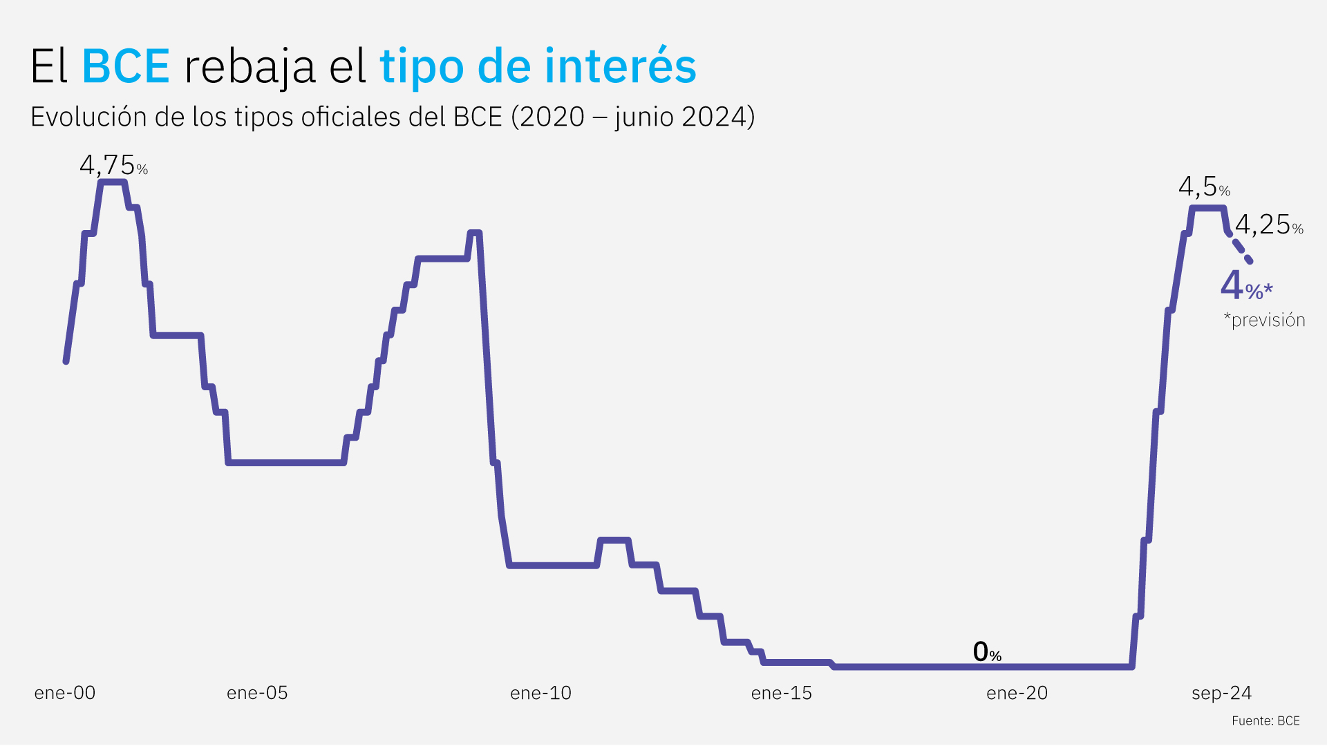 Evolución tipo de interés del BCE