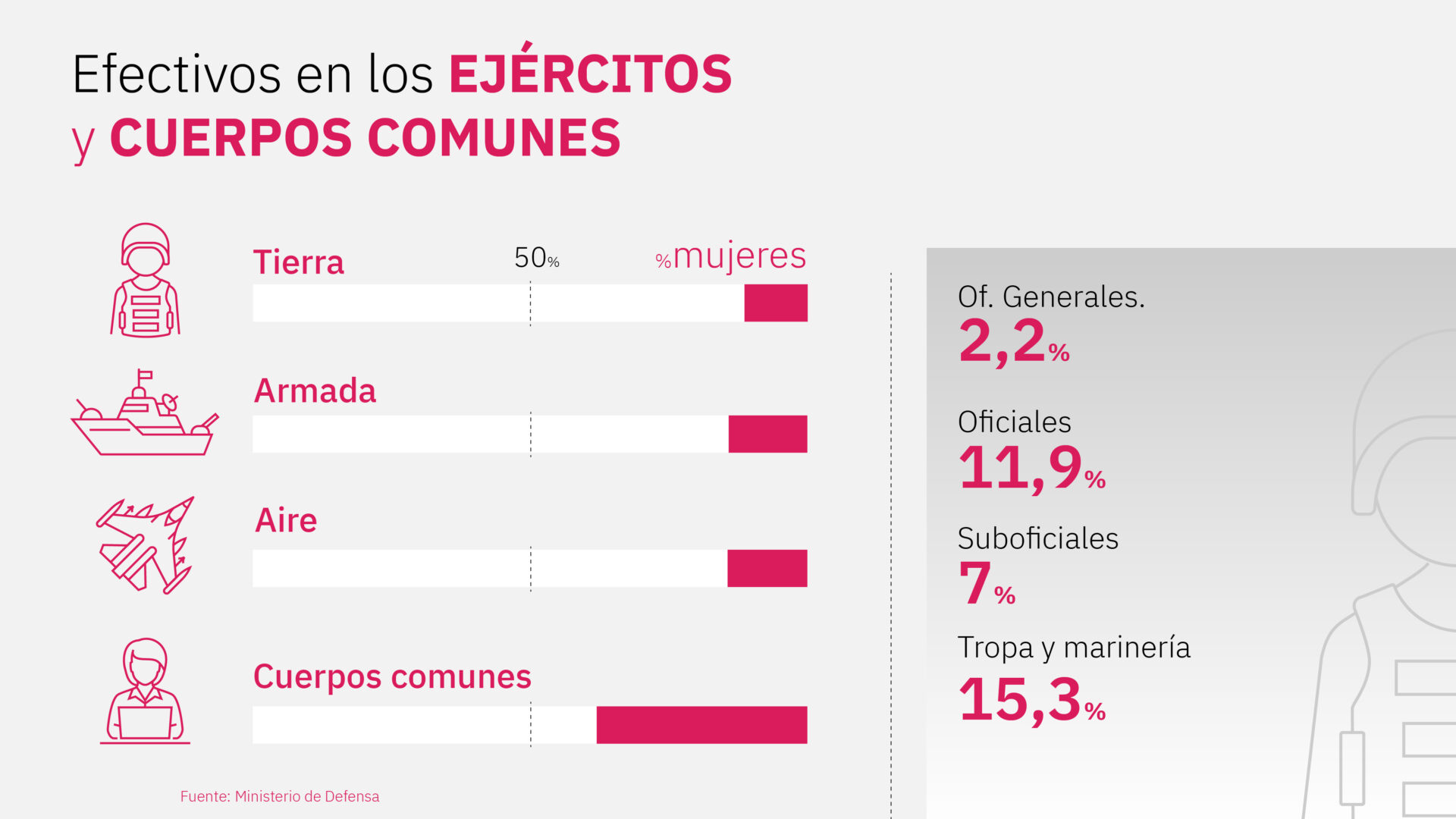 Gráfico de la situación de la mujer en el Ejército