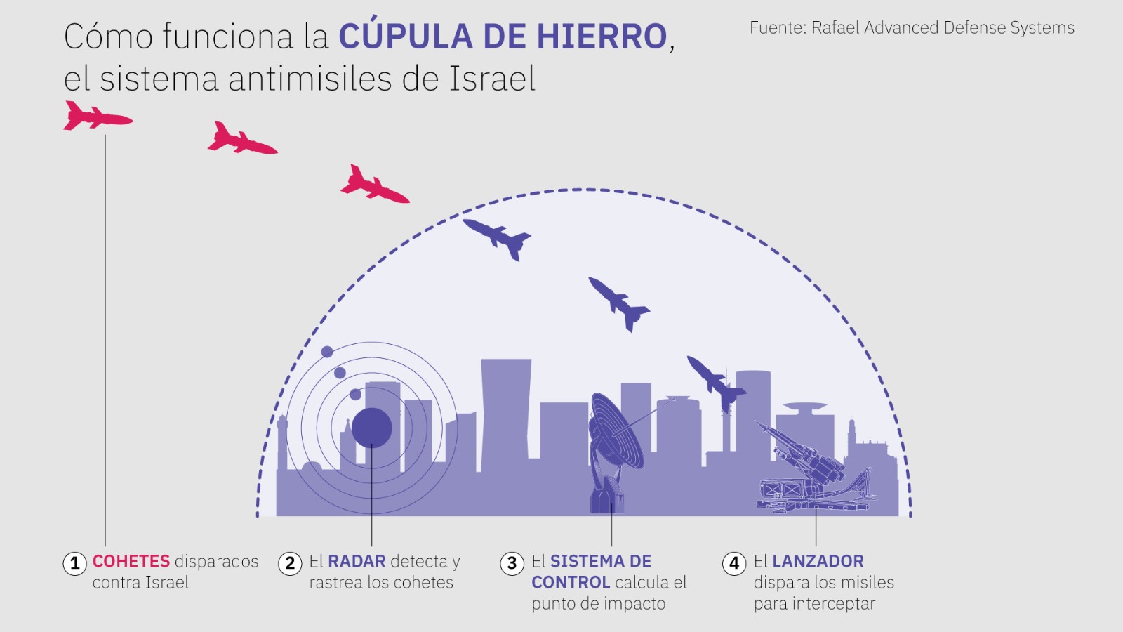 Funcionamiento de la Cúpula de Hierro - Internacional