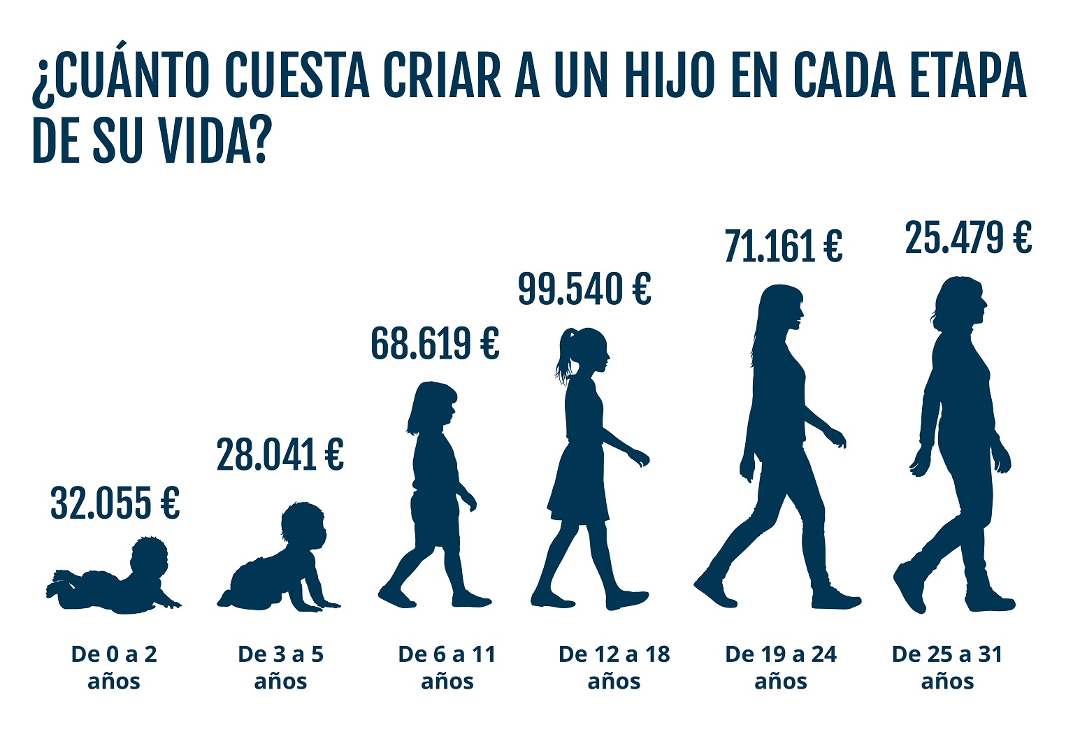 ¿Cuánto dinero cuesta criar a un hijo en España? 