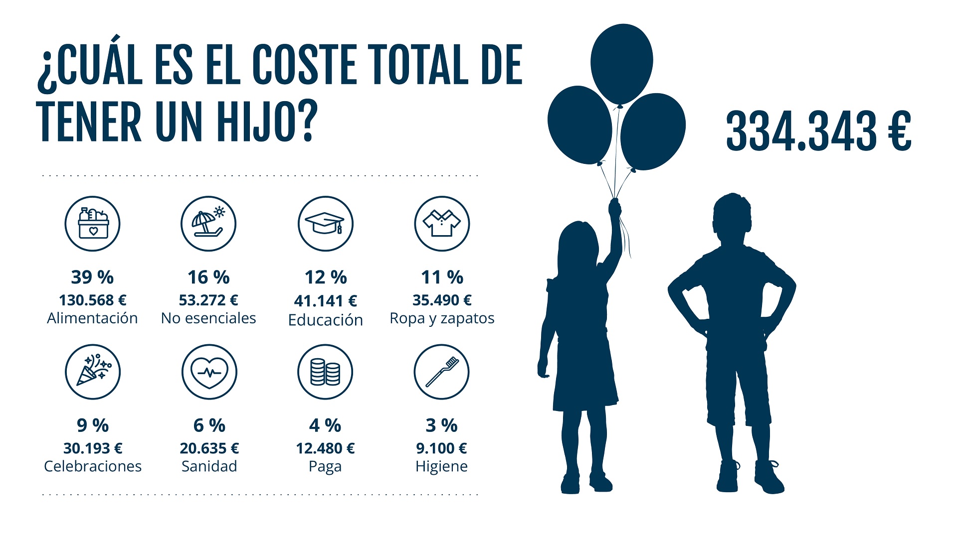 ¿Cuánto dinero cuesta criar a un hijo en España? 