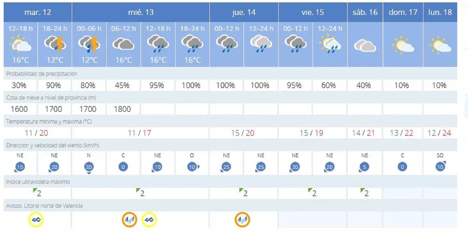 Previsiones de la nueva DANA en Valencia - Sociedad