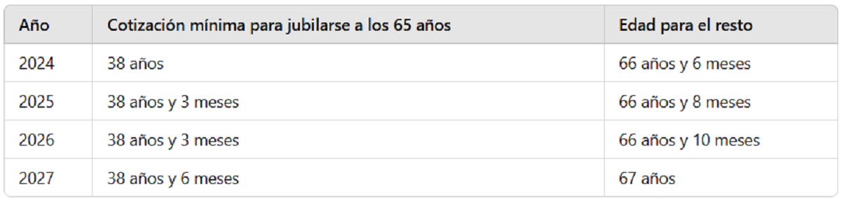 España cambia la edad de jubilación: estos son los años que necesitas cotizar a partir de 2025