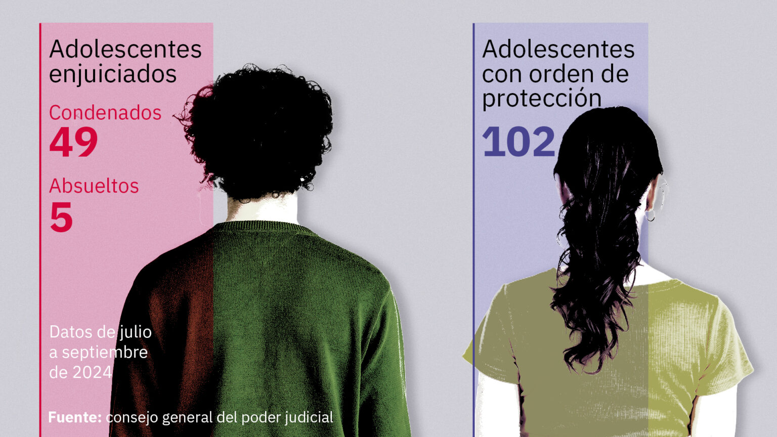 Entre Julio Y Septiembre Ciento Dos Adolescentes Obtuvieron Una Orden De Alejamiento De Su