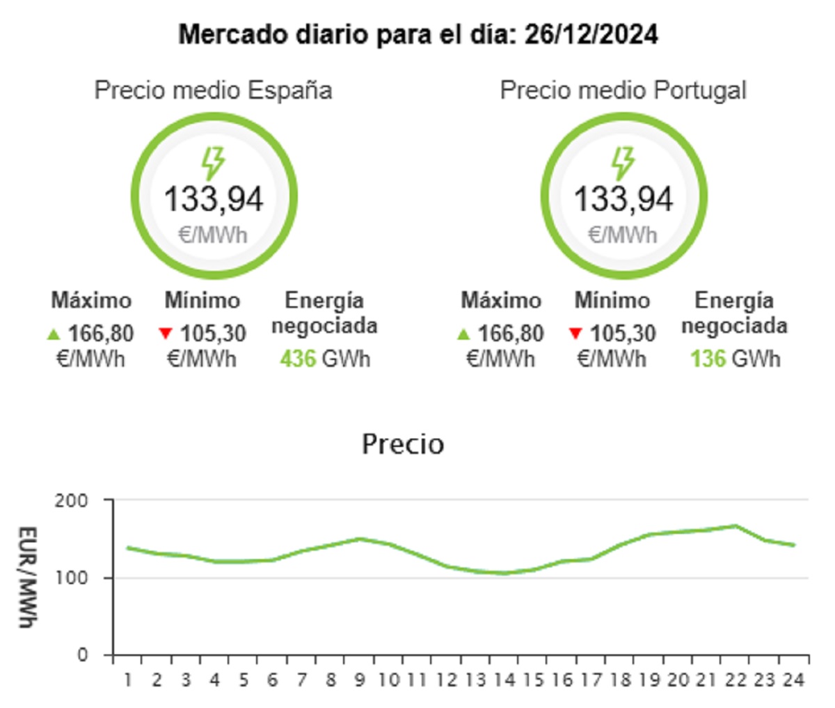 Precio de la luz el 26 de diciembre de 2024 - Economía