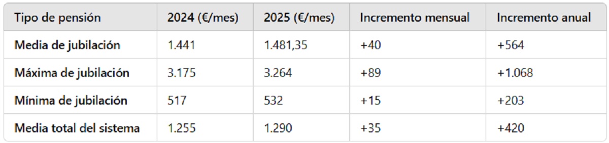 Subida de las pensiones en 2025: consulta la tabla de máximas, medias y mínimas