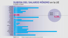 Comparativa porcentaje de subida SMI en la UE a enero de 2025