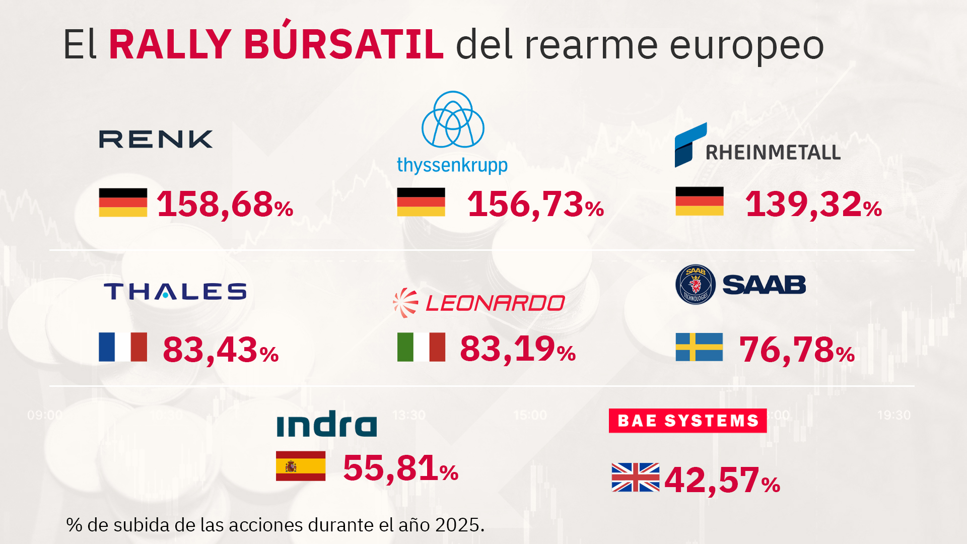 Evolución empresas armamento en bolsa.